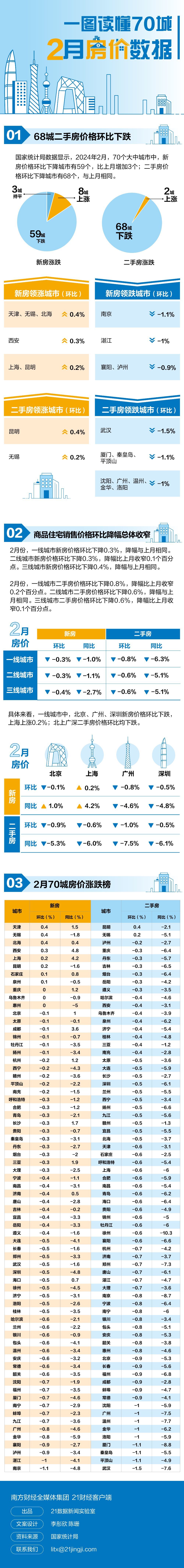 尊龙凯时：最新70城房价排行出炉：仅两城二手房价环比上涨