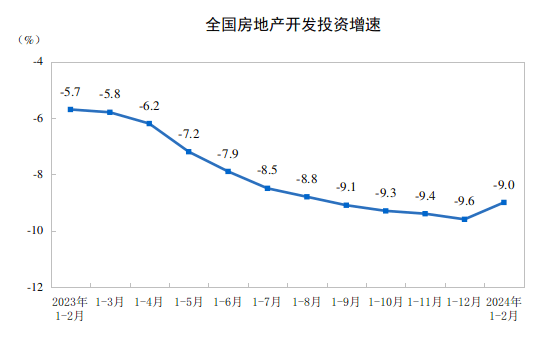 【数据发布】2024年1—2月份全国房地产市场基本情况