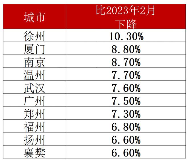 70城房价回到1年前徐州跌10%南京、武汉下跌超过8%