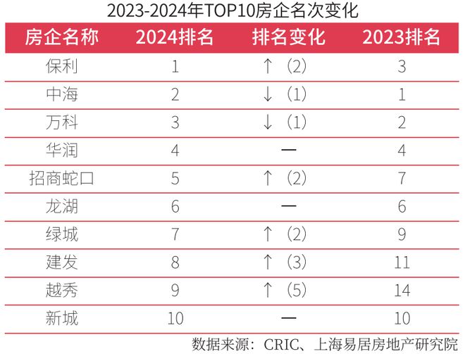 2024年房企综合实力榜单出炉！那些开发商比较安全？