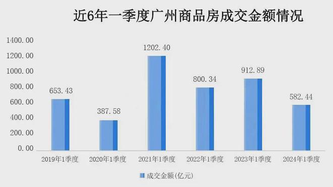 50个楼盘让价抢客！广州楼市一季度销售突围丨楼市观察