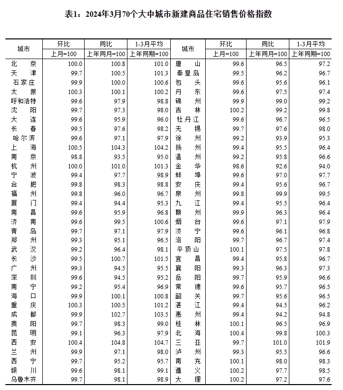 尊龙凯时：3月70城房价：11地环比上涨上海领跑