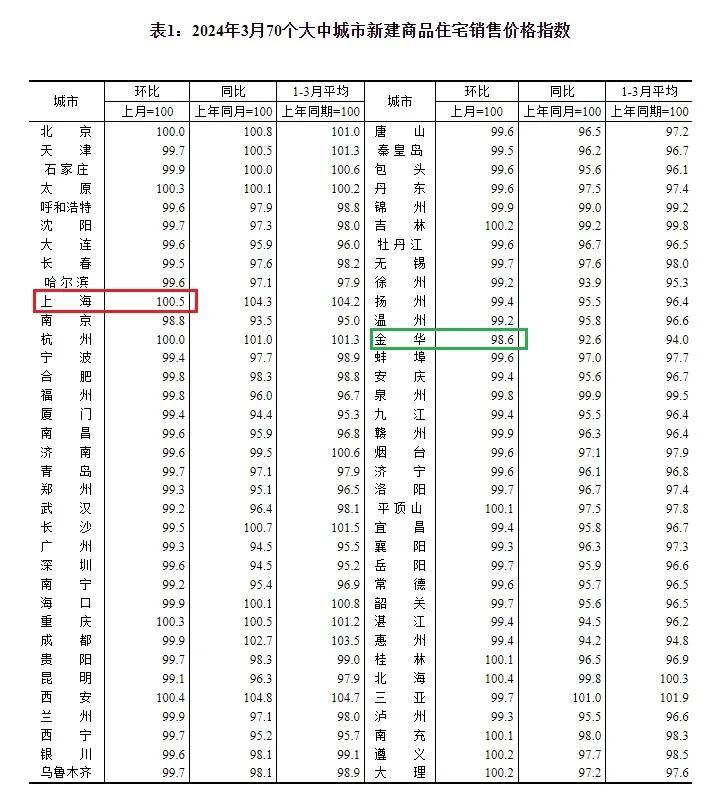 尊龙凯时：又是全国第一！上海房价再创新高！