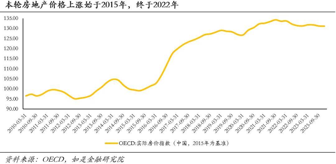 中国房价会跌回十年前吗？