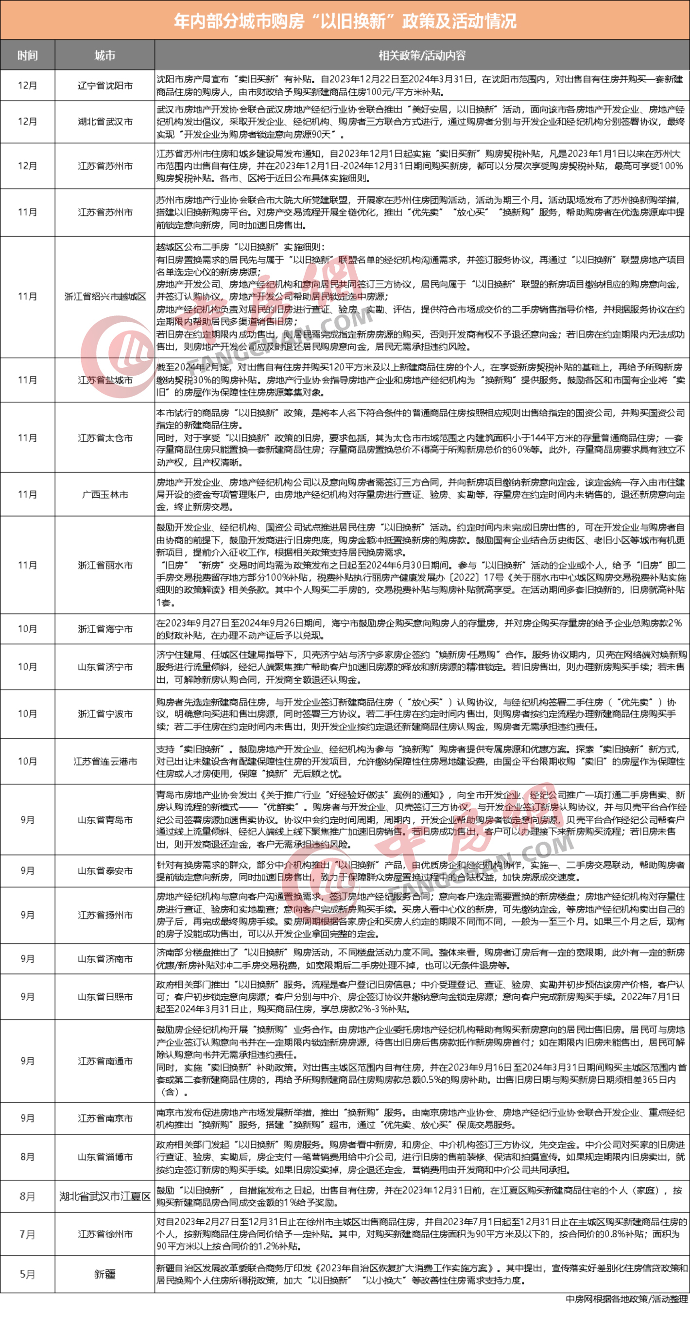 年内超20城推进房产“以旧换新”